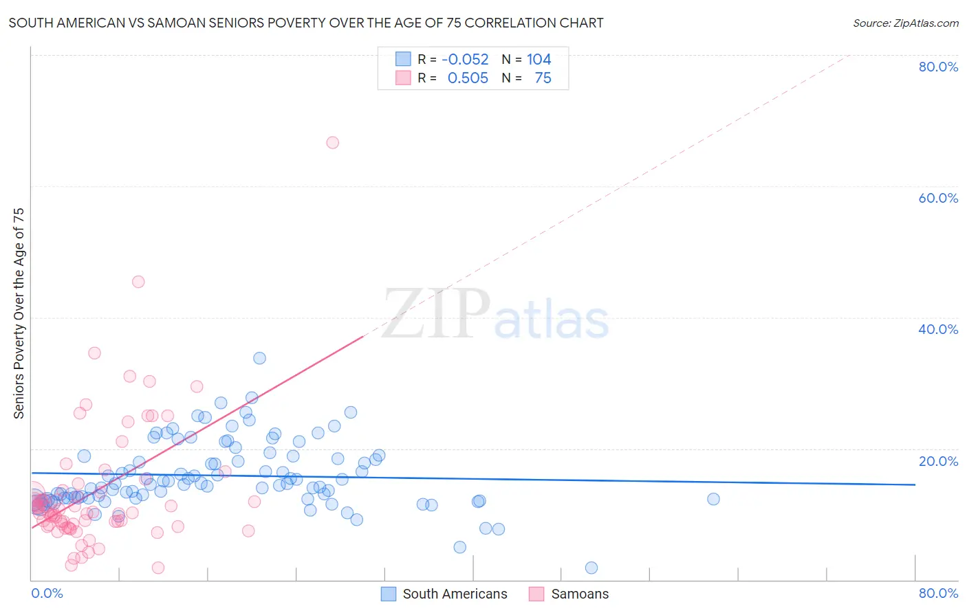 South American vs Samoan Seniors Poverty Over the Age of 75