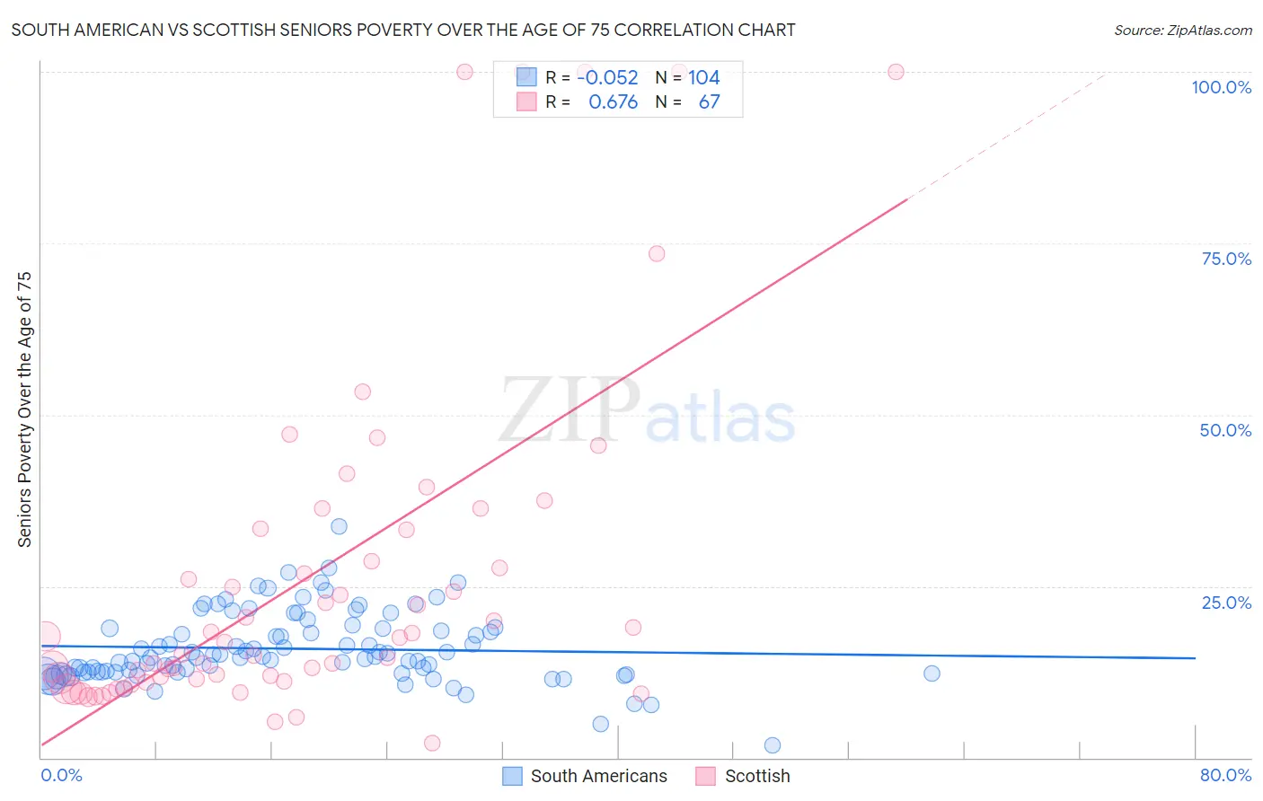 South American vs Scottish Seniors Poverty Over the Age of 75