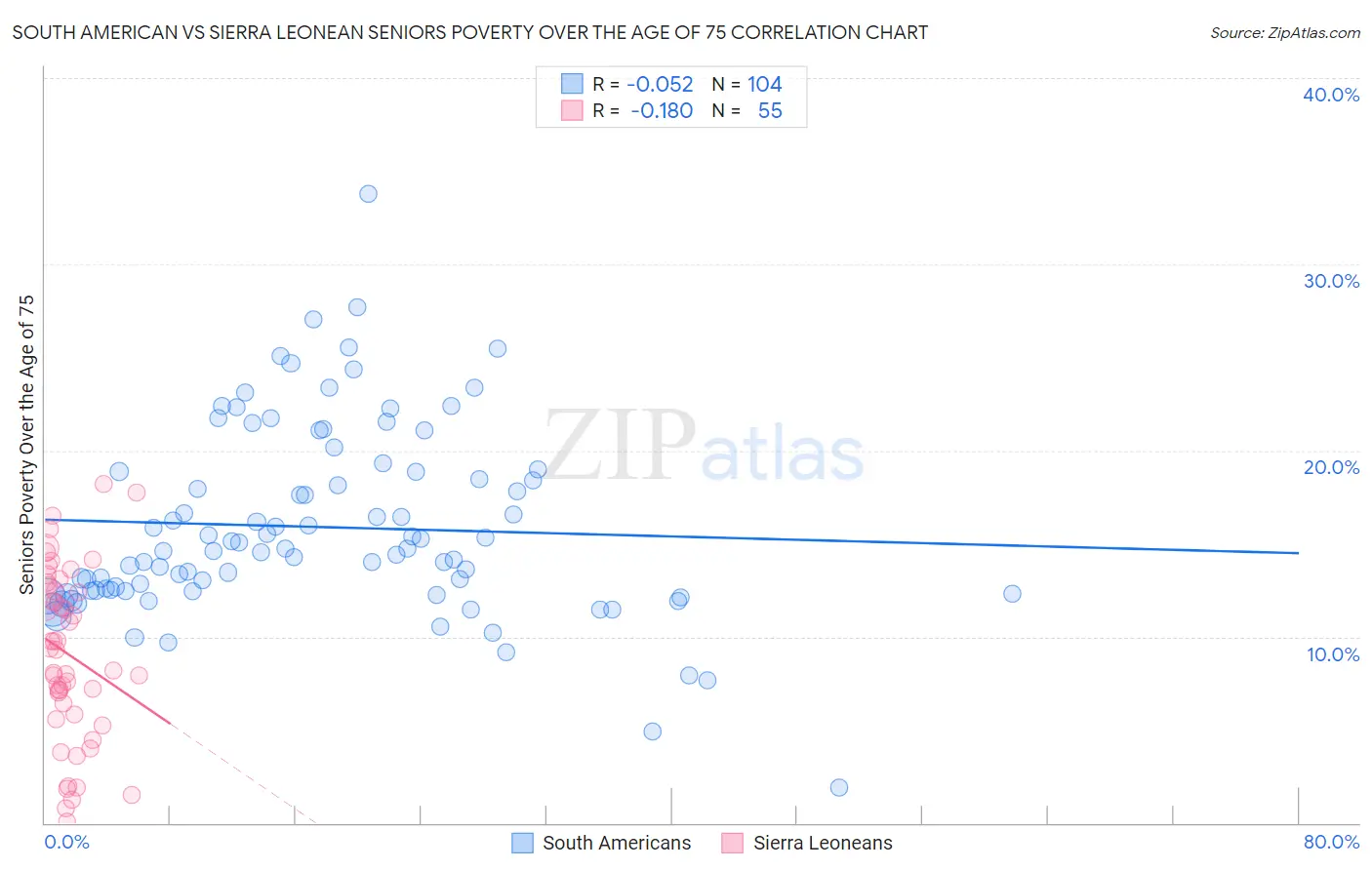 South American vs Sierra Leonean Seniors Poverty Over the Age of 75