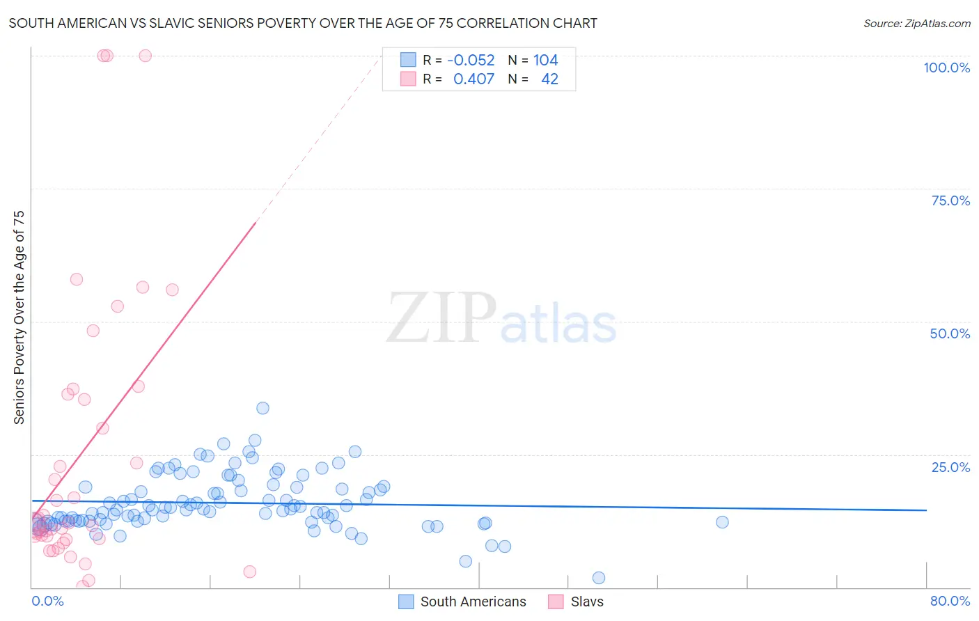 South American vs Slavic Seniors Poverty Over the Age of 75