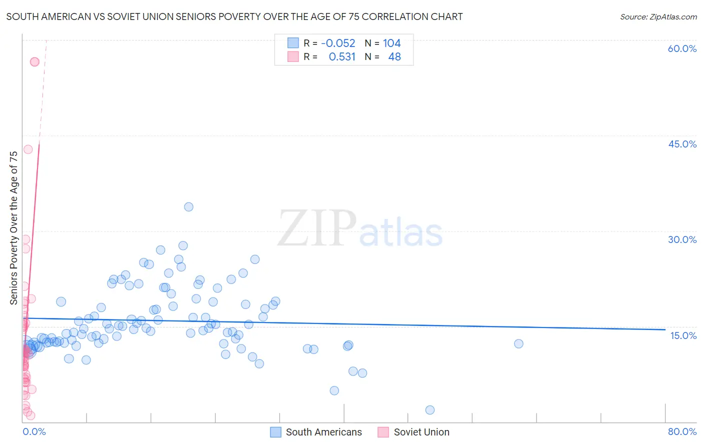 South American vs Soviet Union Seniors Poverty Over the Age of 75