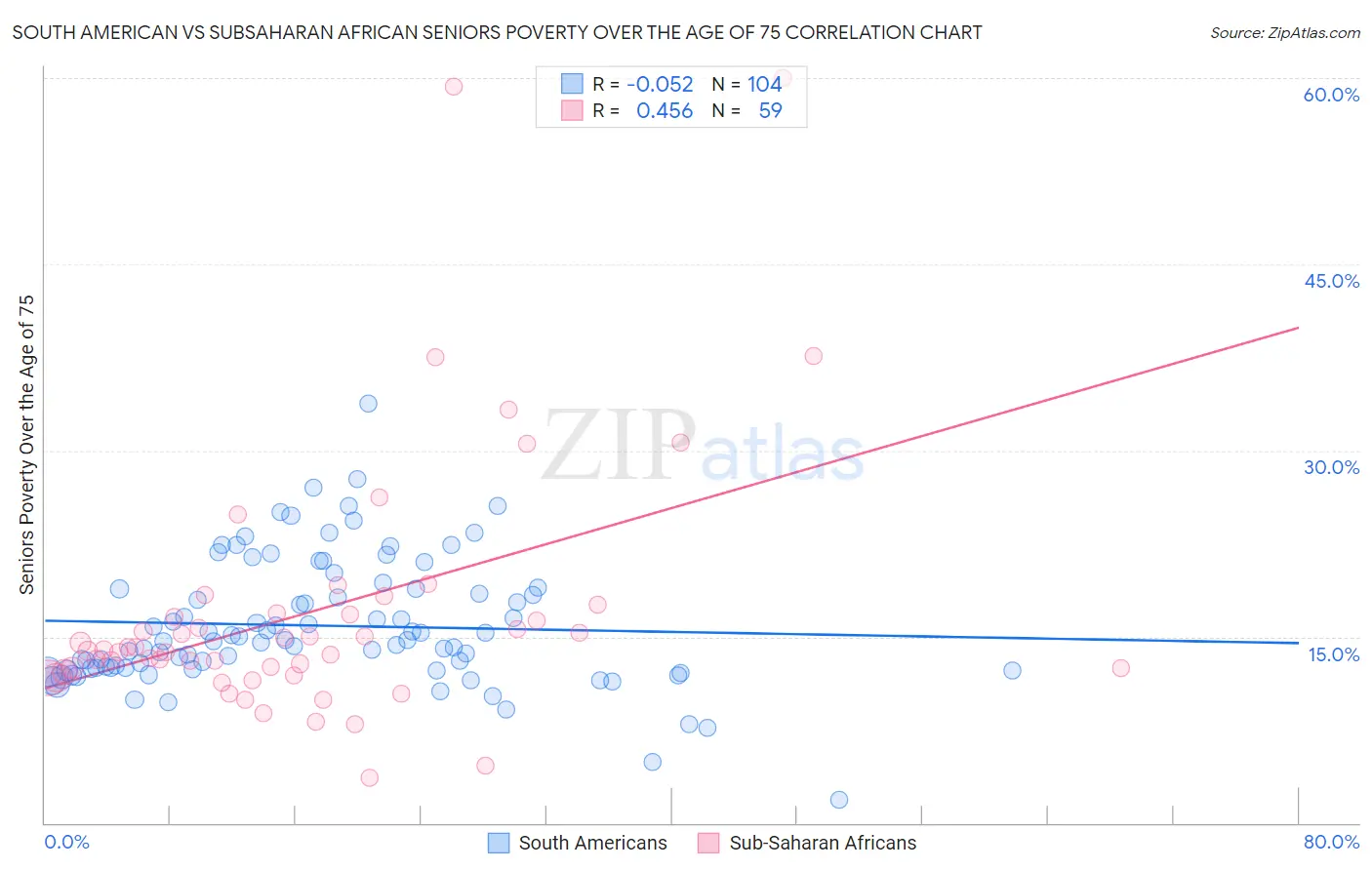 South American vs Subsaharan African Seniors Poverty Over the Age of 75