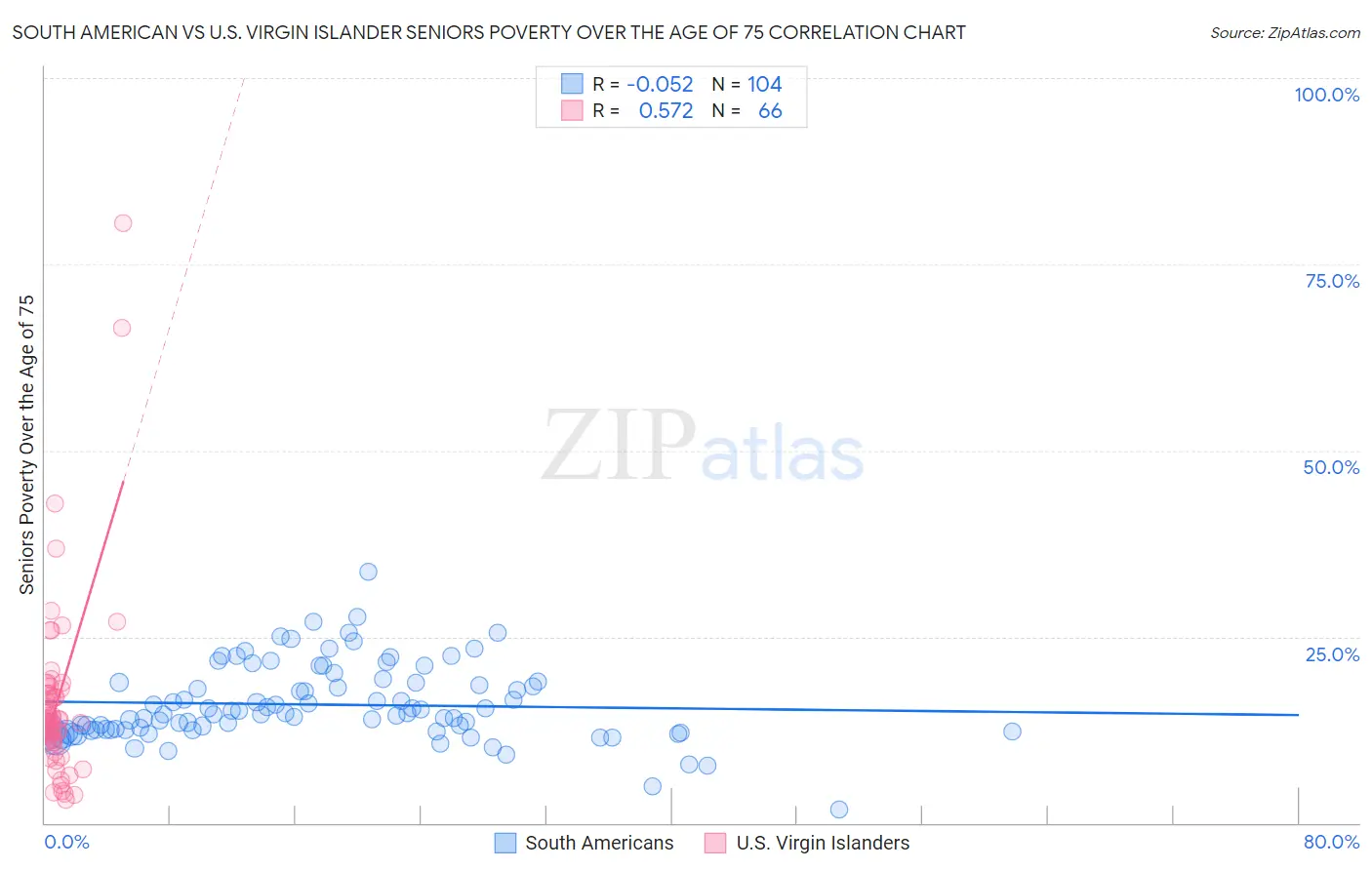 South American vs U.S. Virgin Islander Seniors Poverty Over the Age of 75