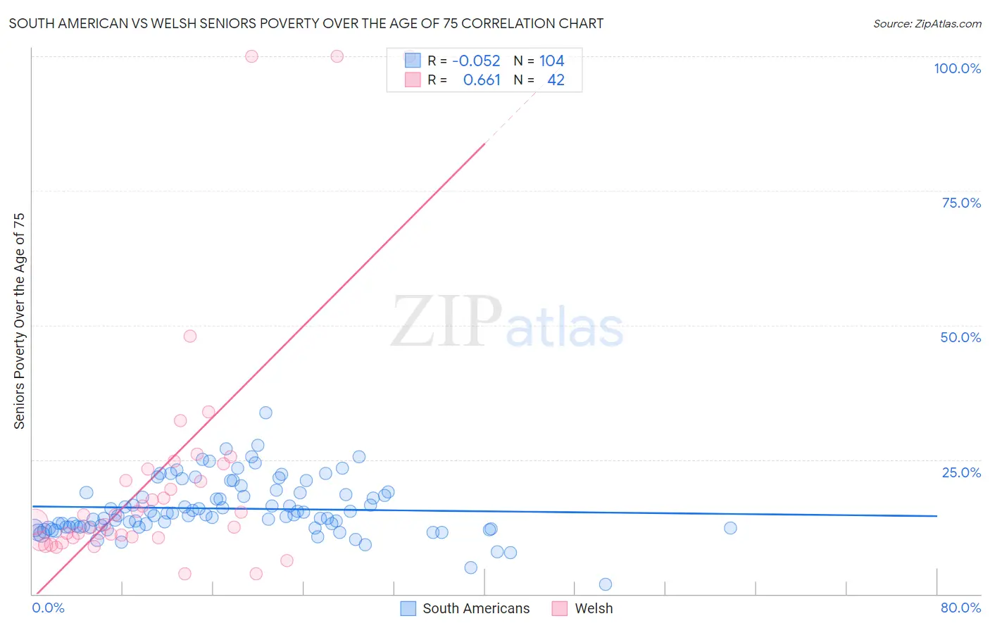 South American vs Welsh Seniors Poverty Over the Age of 75