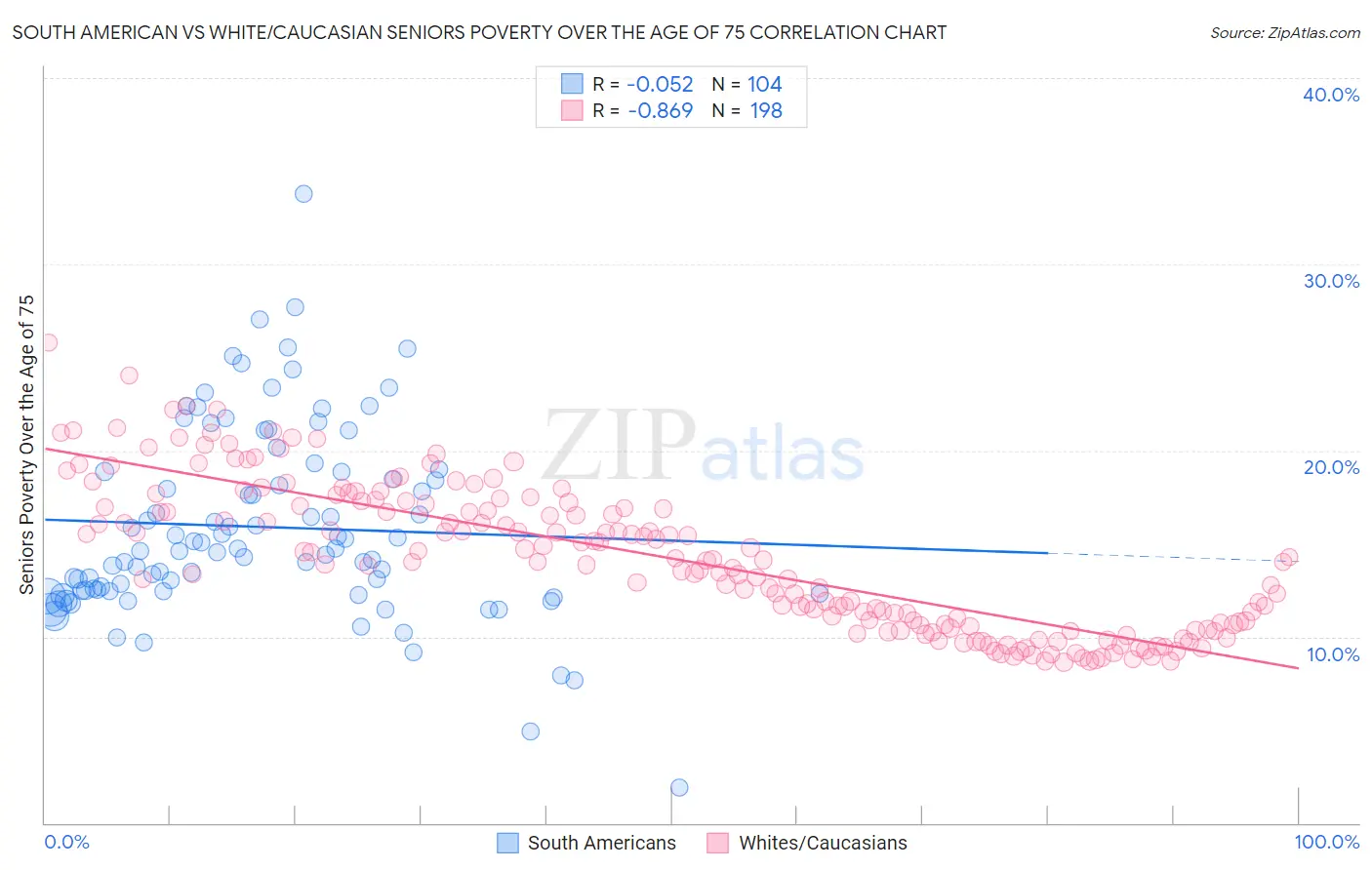 South American vs White/Caucasian Seniors Poverty Over the Age of 75