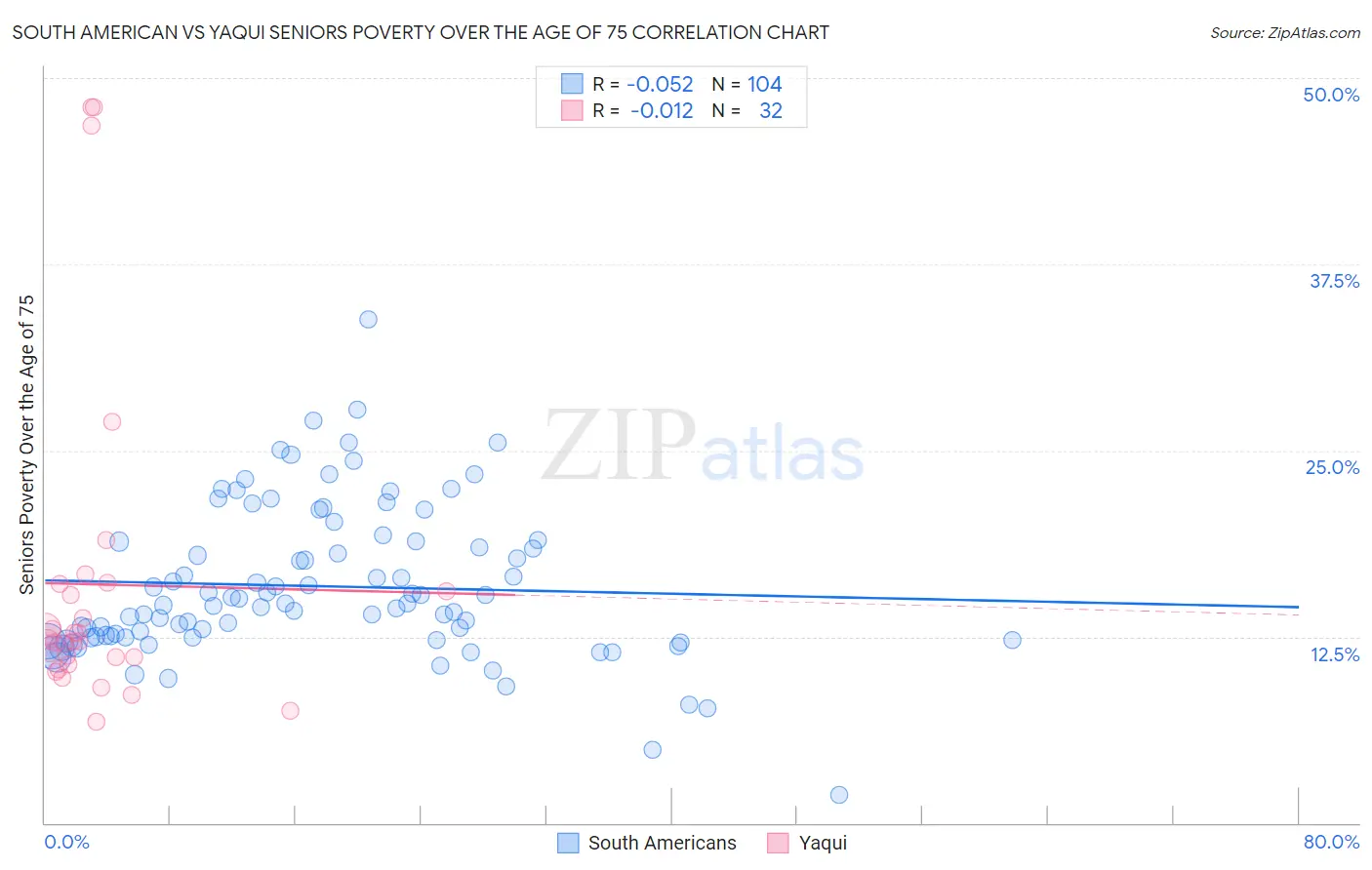 South American vs Yaqui Seniors Poverty Over the Age of 75