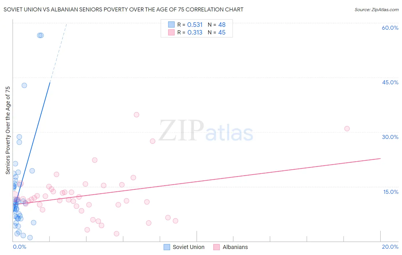 Soviet Union vs Albanian Seniors Poverty Over the Age of 75