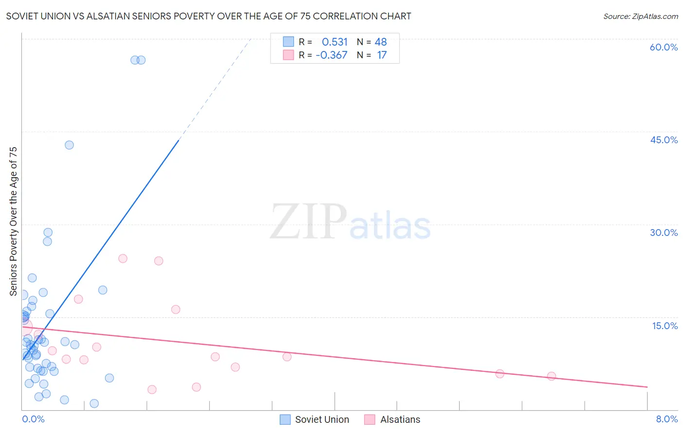 Soviet Union vs Alsatian Seniors Poverty Over the Age of 75