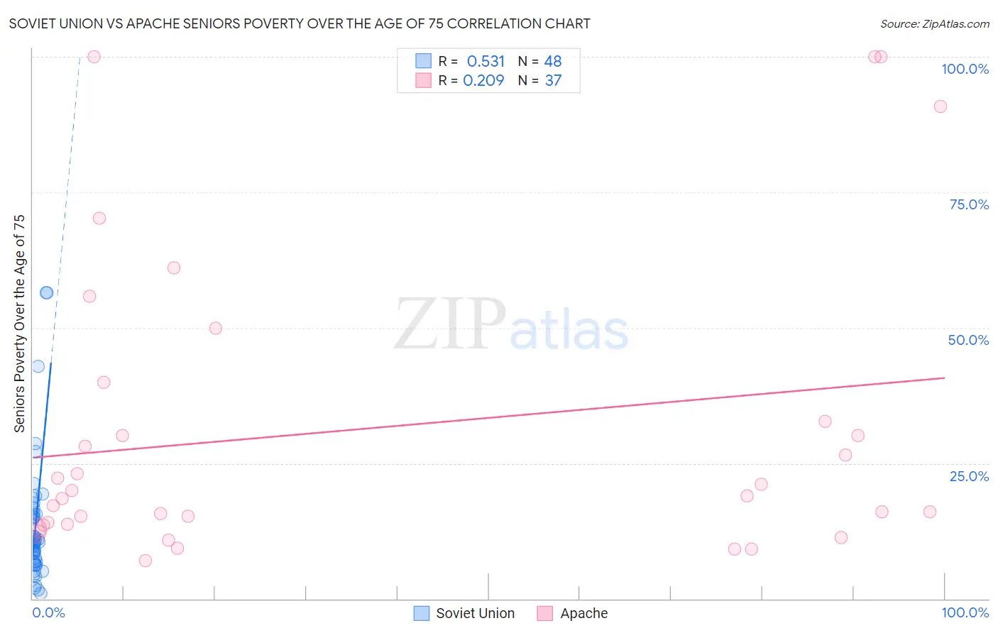 Soviet Union vs Apache Seniors Poverty Over the Age of 75