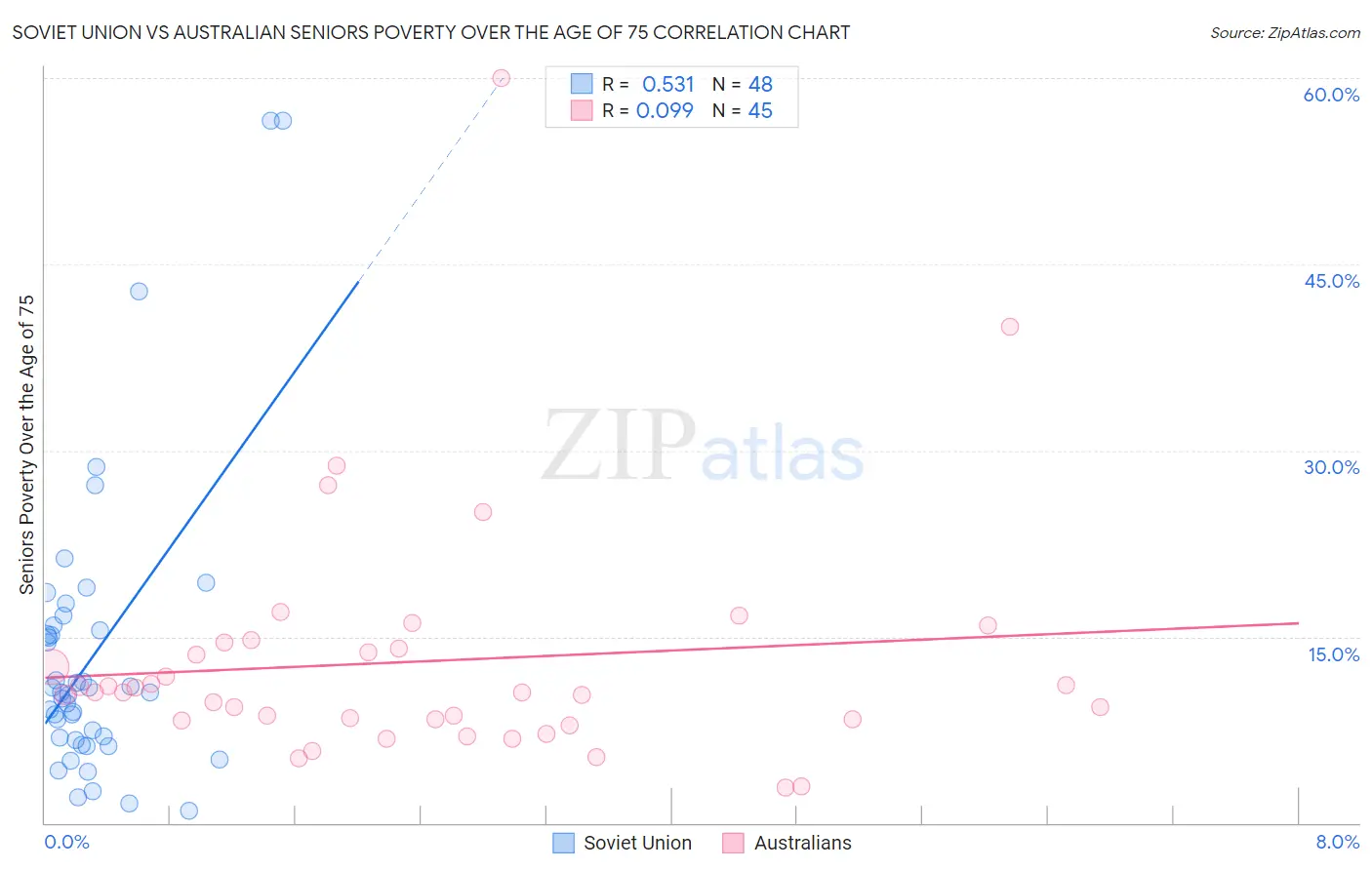 Soviet Union vs Australian Seniors Poverty Over the Age of 75