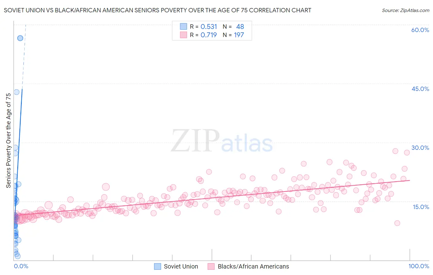 Soviet Union vs Black/African American Seniors Poverty Over the Age of 75