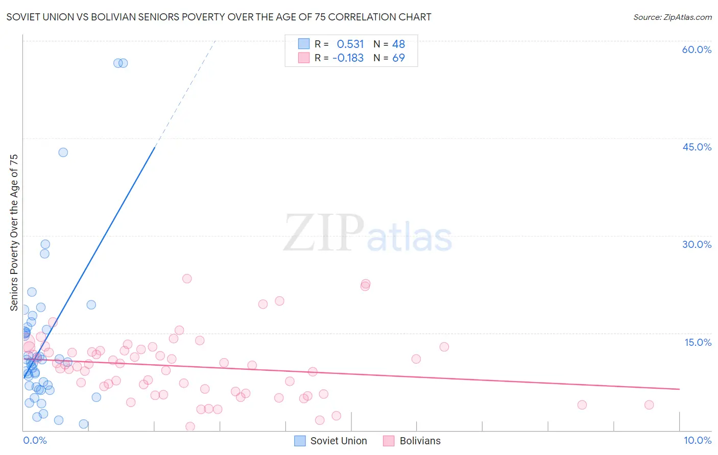 Soviet Union vs Bolivian Seniors Poverty Over the Age of 75