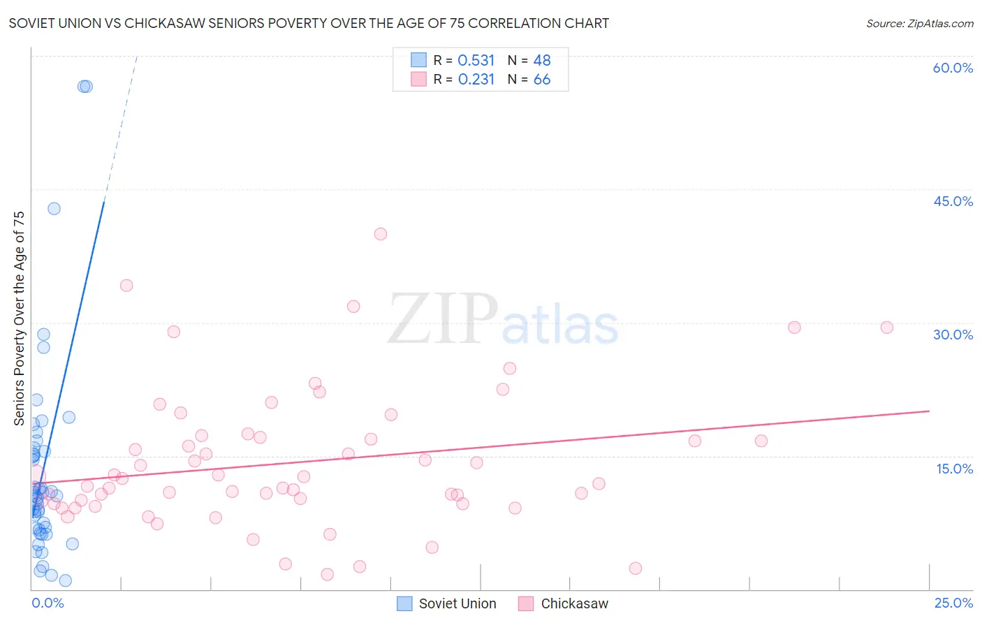 Soviet Union vs Chickasaw Seniors Poverty Over the Age of 75