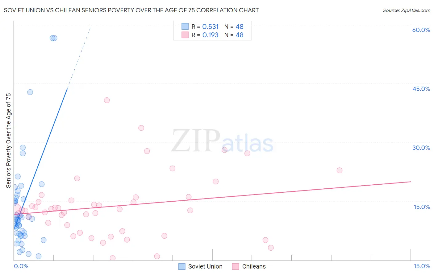 Soviet Union vs Chilean Seniors Poverty Over the Age of 75