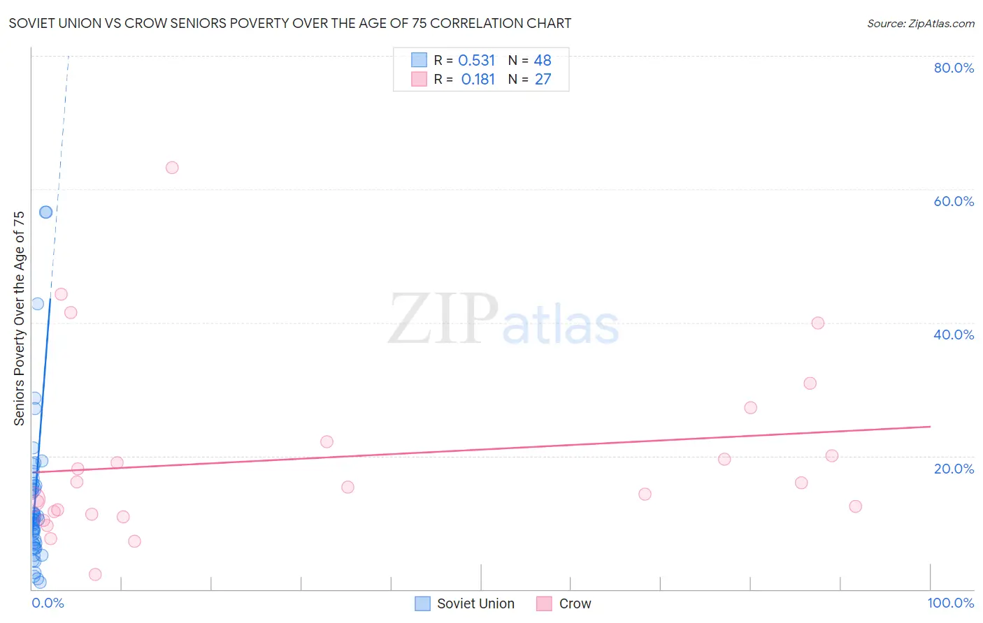 Soviet Union vs Crow Seniors Poverty Over the Age of 75