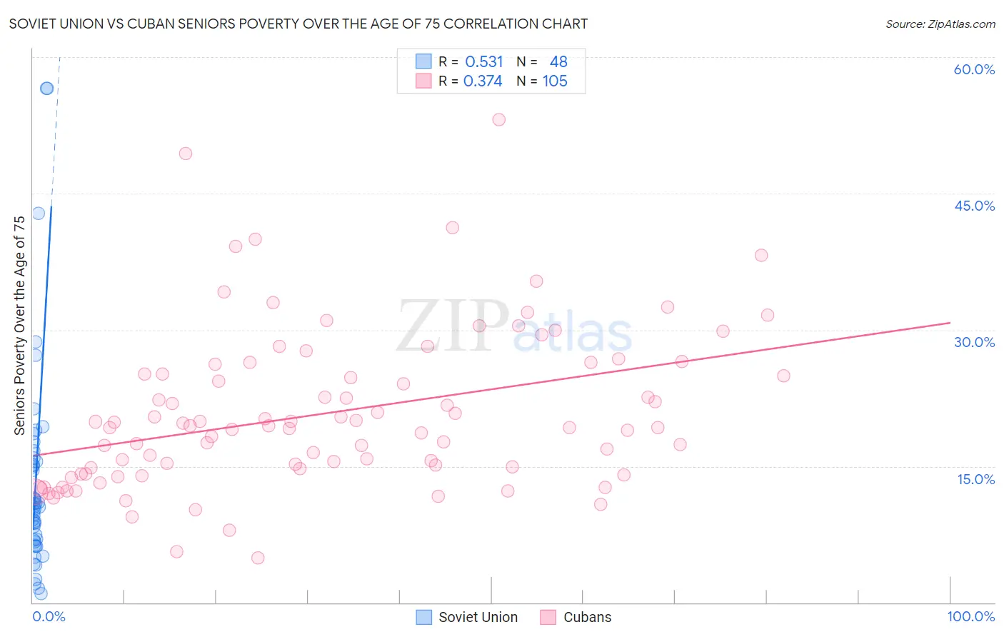 Soviet Union vs Cuban Seniors Poverty Over the Age of 75