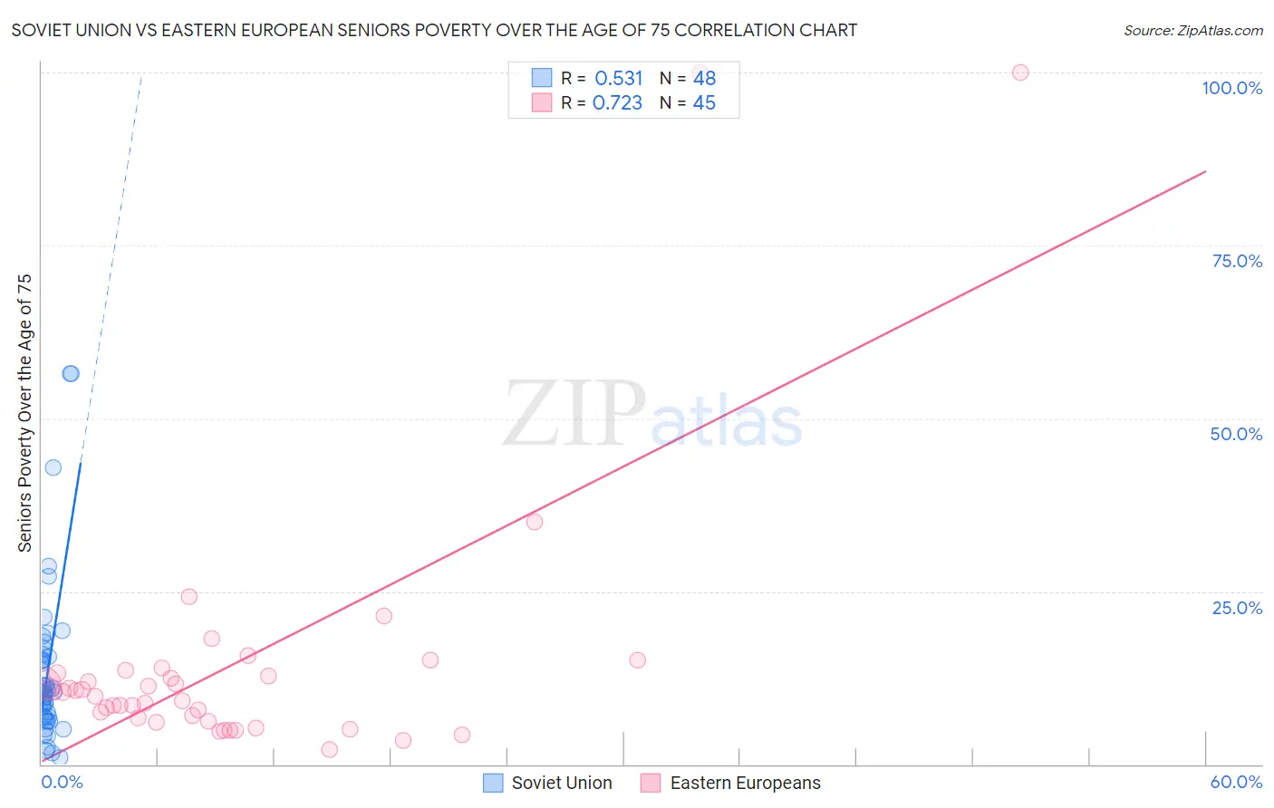 Soviet Union vs Eastern European Seniors Poverty Over the Age of 75