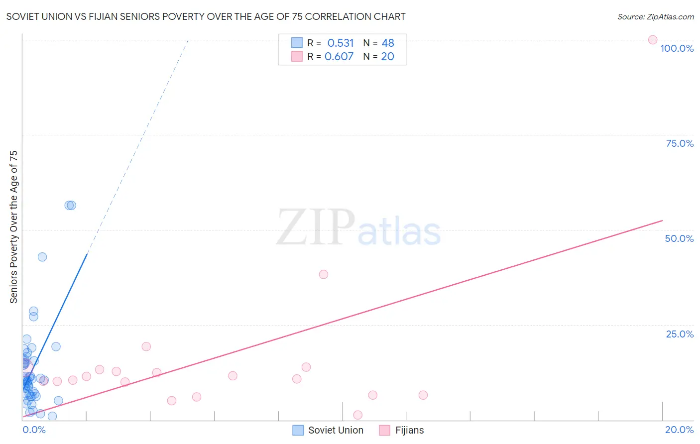 Soviet Union vs Fijian Seniors Poverty Over the Age of 75