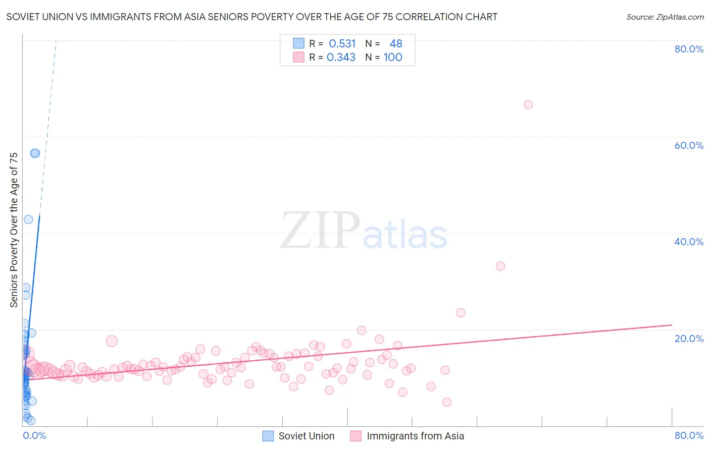 Soviet Union vs Immigrants from Asia Seniors Poverty Over the Age of 75