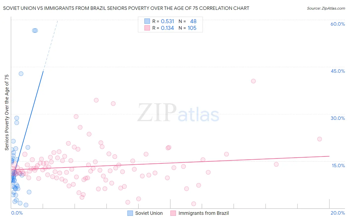 Soviet Union vs Immigrants from Brazil Seniors Poverty Over the Age of 75