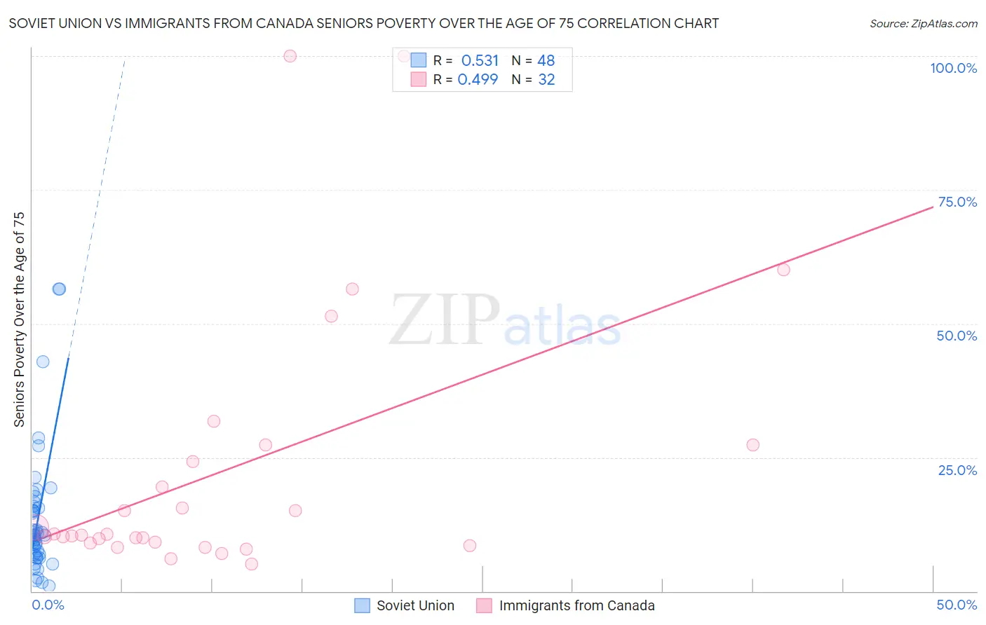 Soviet Union vs Immigrants from Canada Seniors Poverty Over the Age of 75