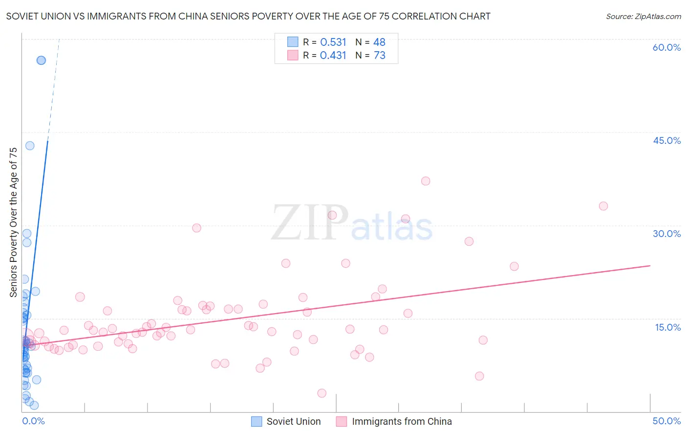 Soviet Union vs Immigrants from China Seniors Poverty Over the Age of 75