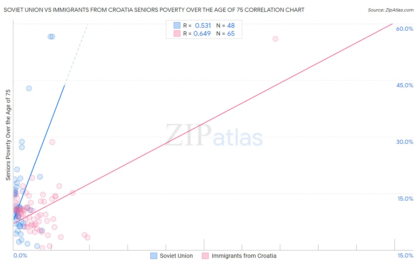 Soviet Union vs Immigrants from Croatia Seniors Poverty Over the Age of 75