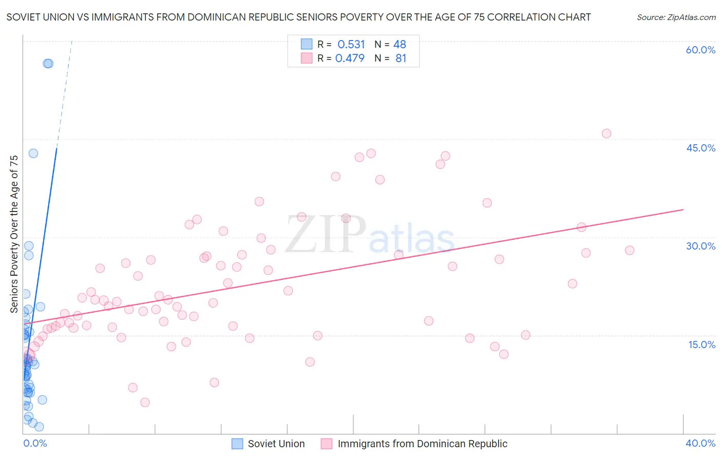 Soviet Union vs Immigrants from Dominican Republic Seniors Poverty Over the Age of 75