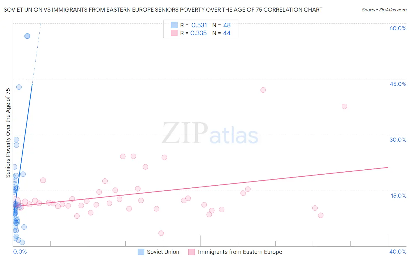 Soviet Union vs Immigrants from Eastern Europe Seniors Poverty Over the Age of 75