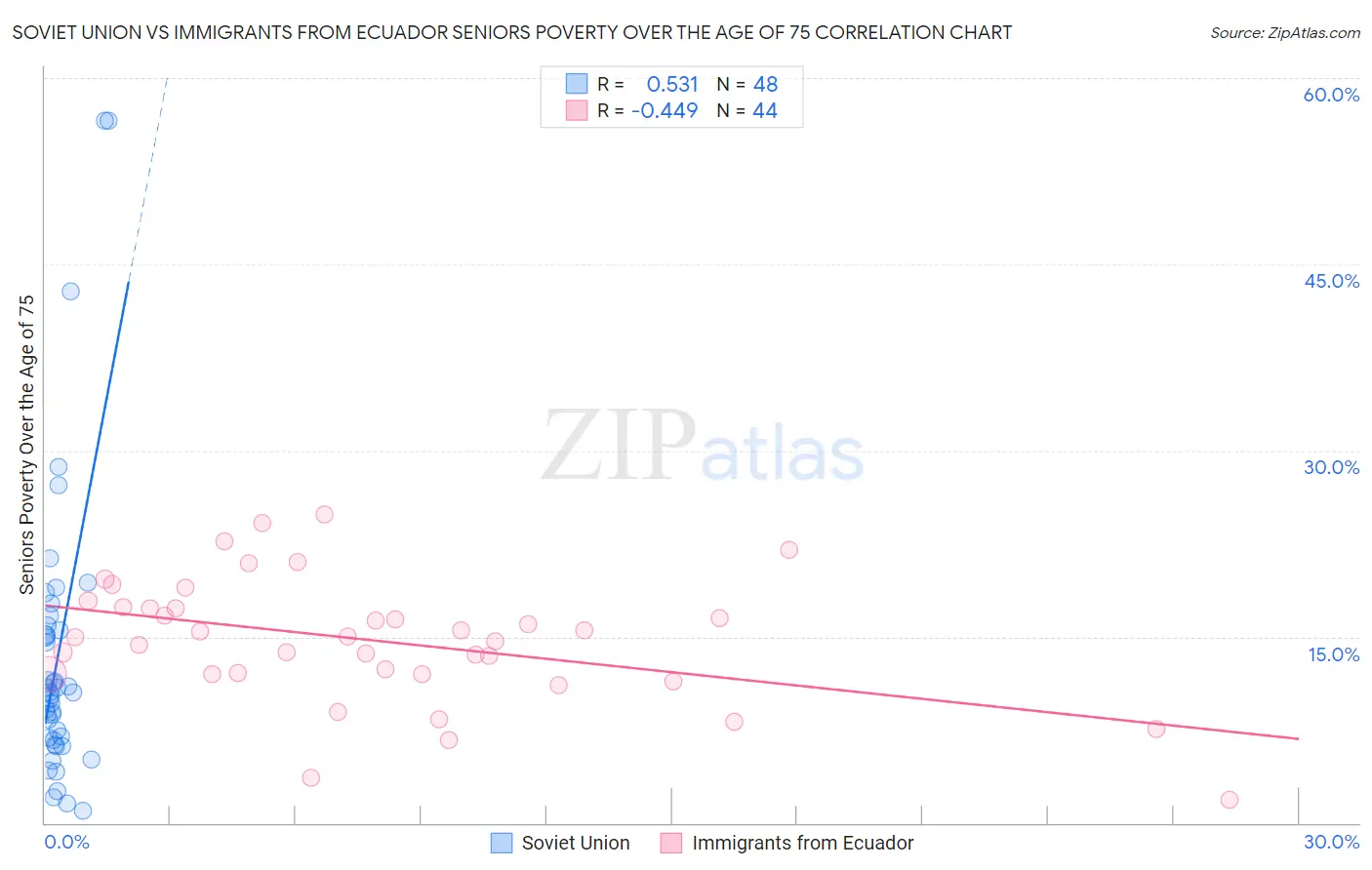 Soviet Union vs Immigrants from Ecuador Seniors Poverty Over the Age of 75