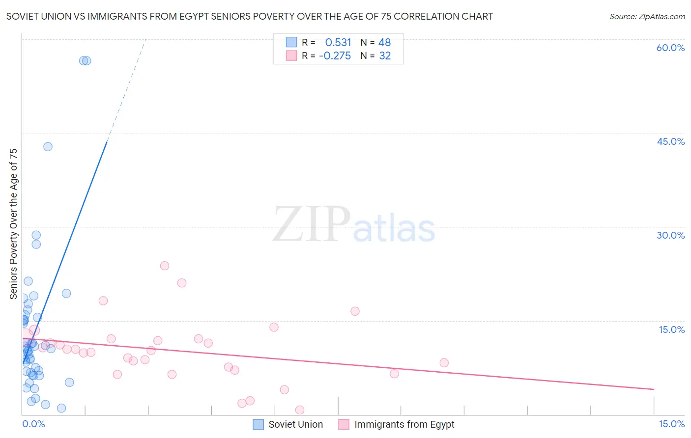 Soviet Union vs Immigrants from Egypt Seniors Poverty Over the Age of 75