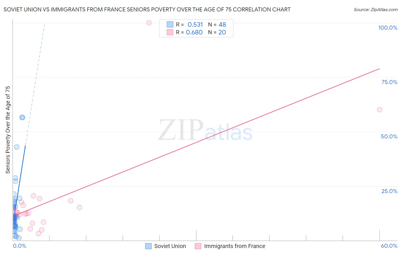 Soviet Union vs Immigrants from France Seniors Poverty Over the Age of 75