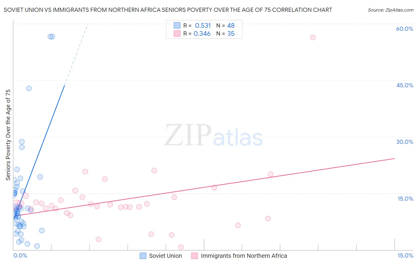 Soviet Union vs Immigrants from Northern Africa Seniors Poverty Over the Age of 75