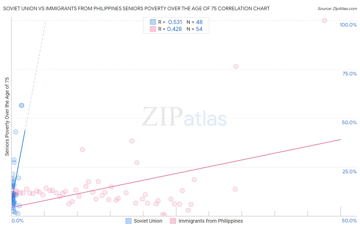 Soviet Union vs Immigrants from Philippines Seniors Poverty Over the Age of 75