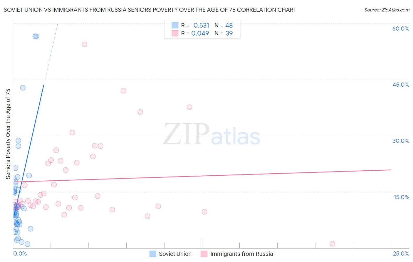 Soviet Union vs Immigrants from Russia Seniors Poverty Over the Age of 75