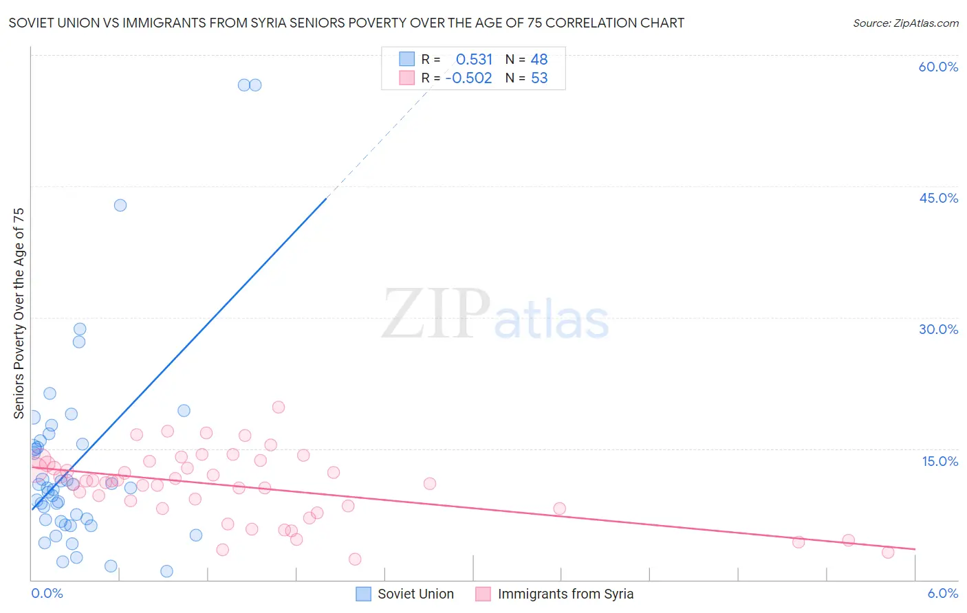 Soviet Union vs Immigrants from Syria Seniors Poverty Over the Age of 75