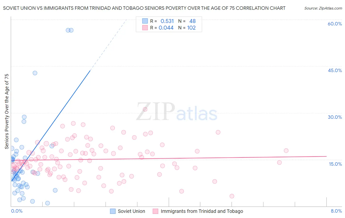 Soviet Union vs Immigrants from Trinidad and Tobago Seniors Poverty Over the Age of 75