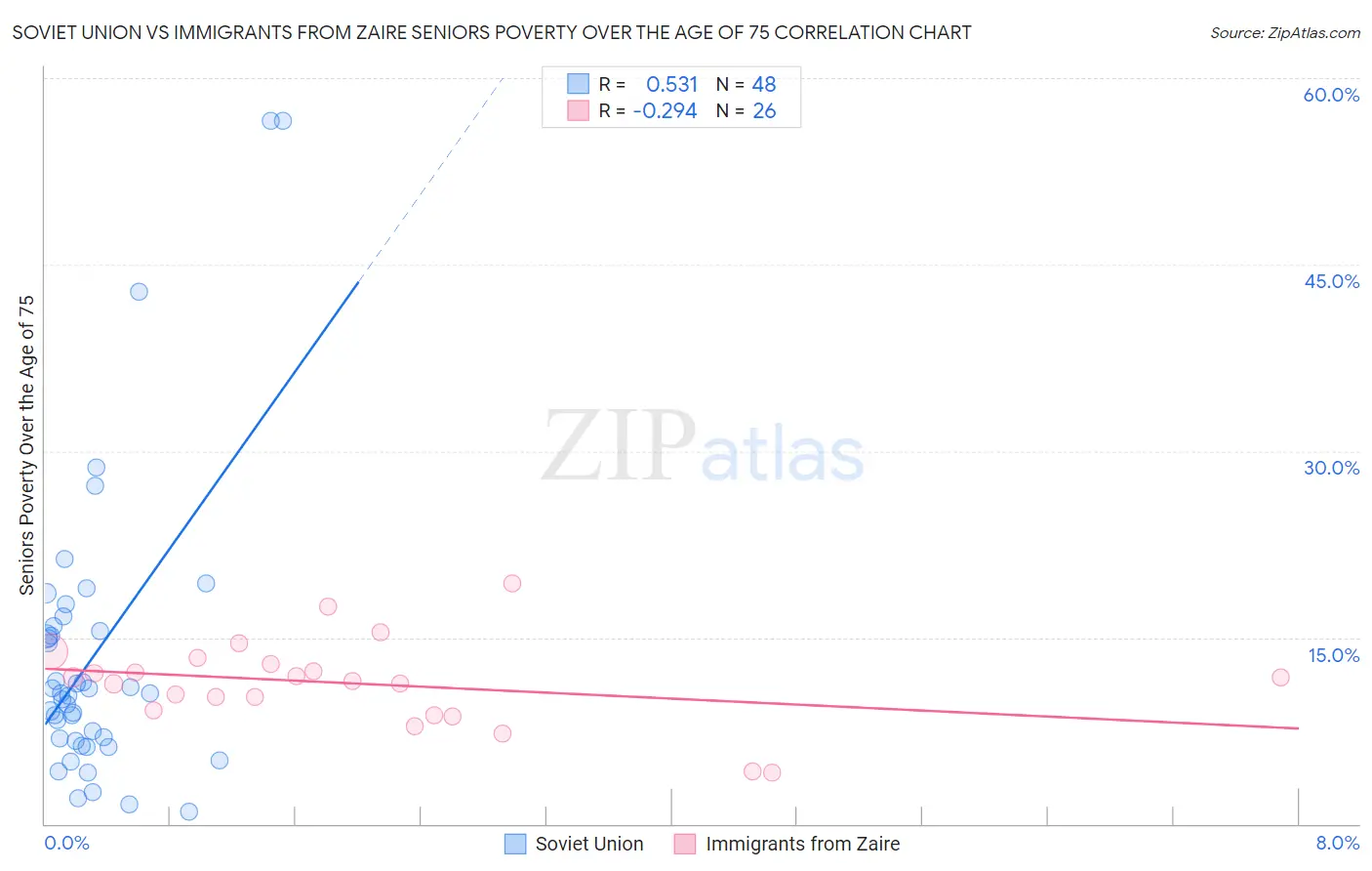 Soviet Union vs Immigrants from Zaire Seniors Poverty Over the Age of 75