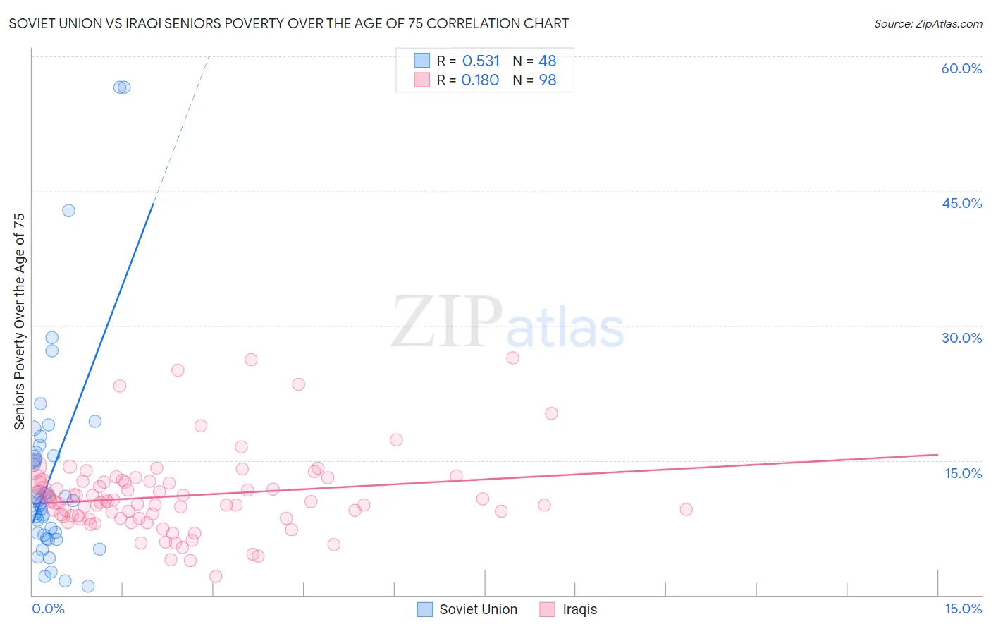 Soviet Union vs Iraqi Seniors Poverty Over the Age of 75