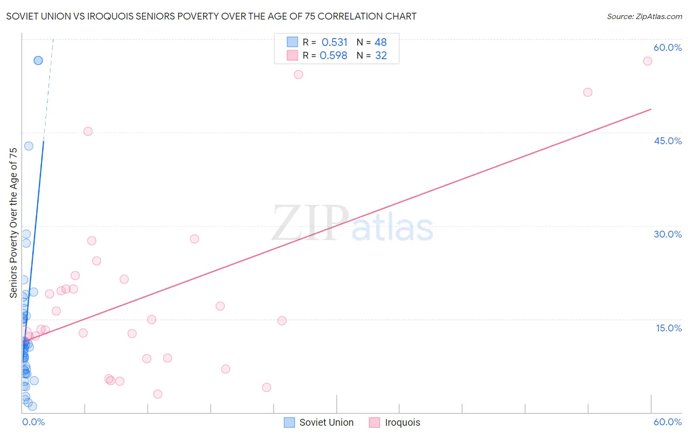 Soviet Union vs Iroquois Seniors Poverty Over the Age of 75