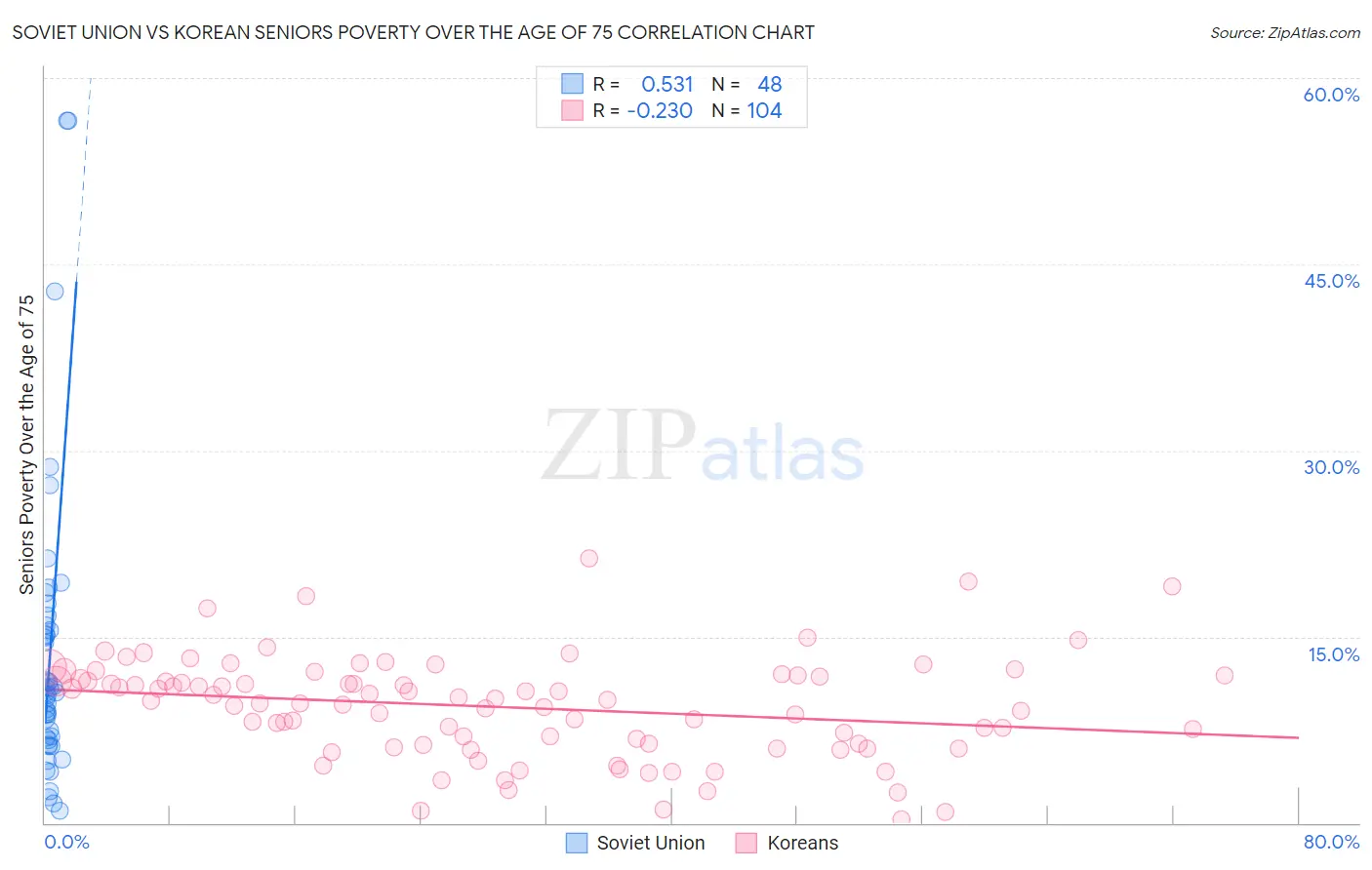 Soviet Union vs Korean Seniors Poverty Over the Age of 75