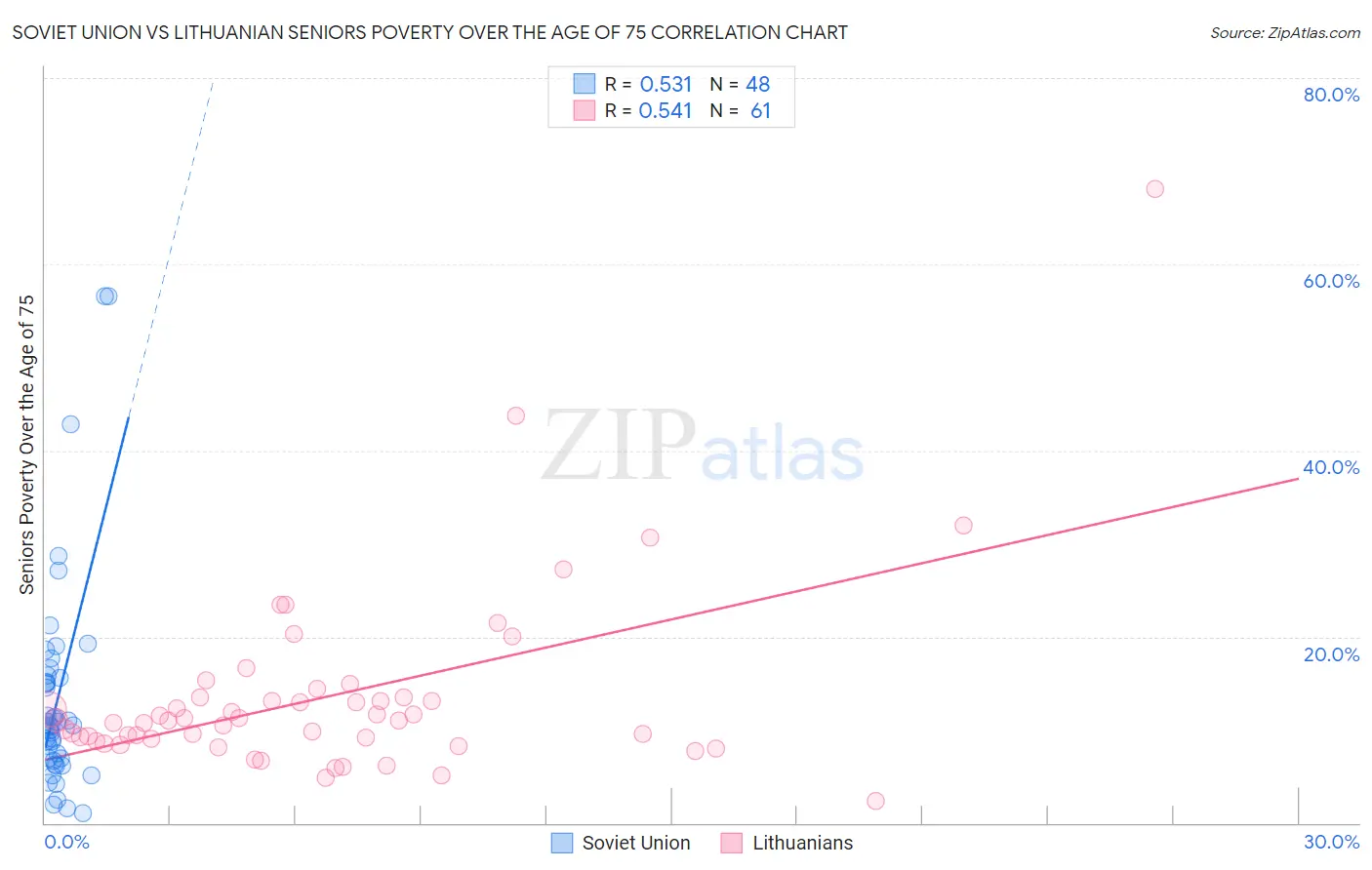 Soviet Union vs Lithuanian Seniors Poverty Over the Age of 75