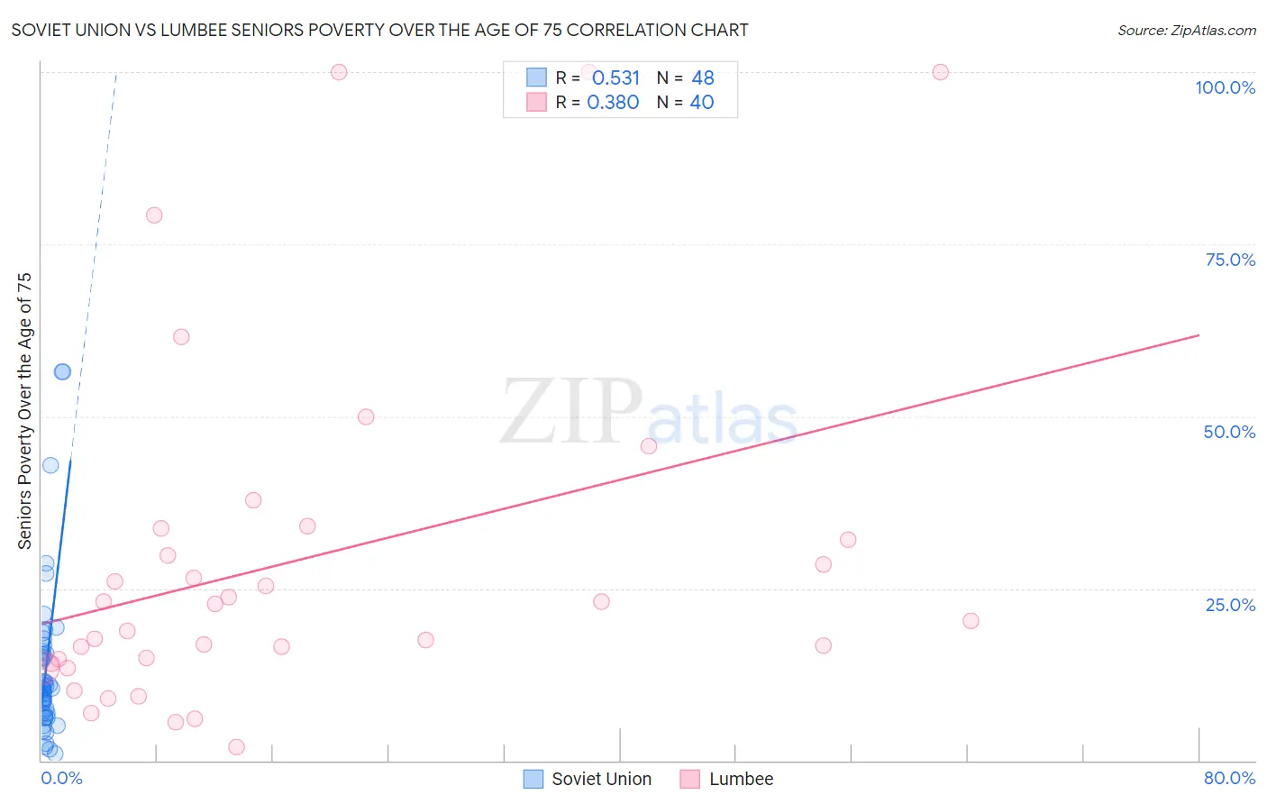 Soviet Union vs Lumbee Seniors Poverty Over the Age of 75