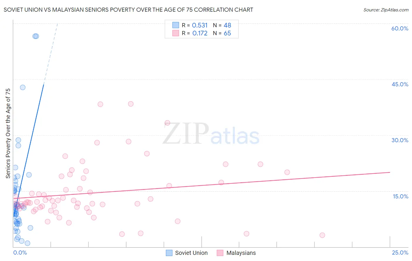 Soviet Union vs Malaysian Seniors Poverty Over the Age of 75