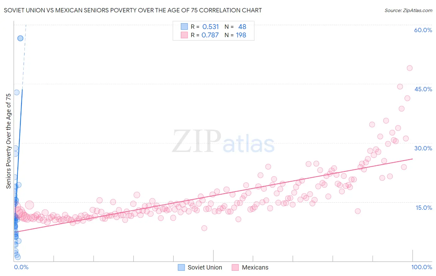 Soviet Union vs Mexican Seniors Poverty Over the Age of 75