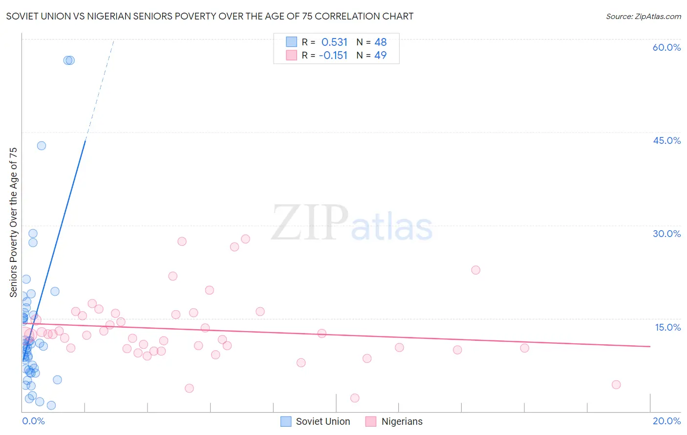 Soviet Union vs Nigerian Seniors Poverty Over the Age of 75