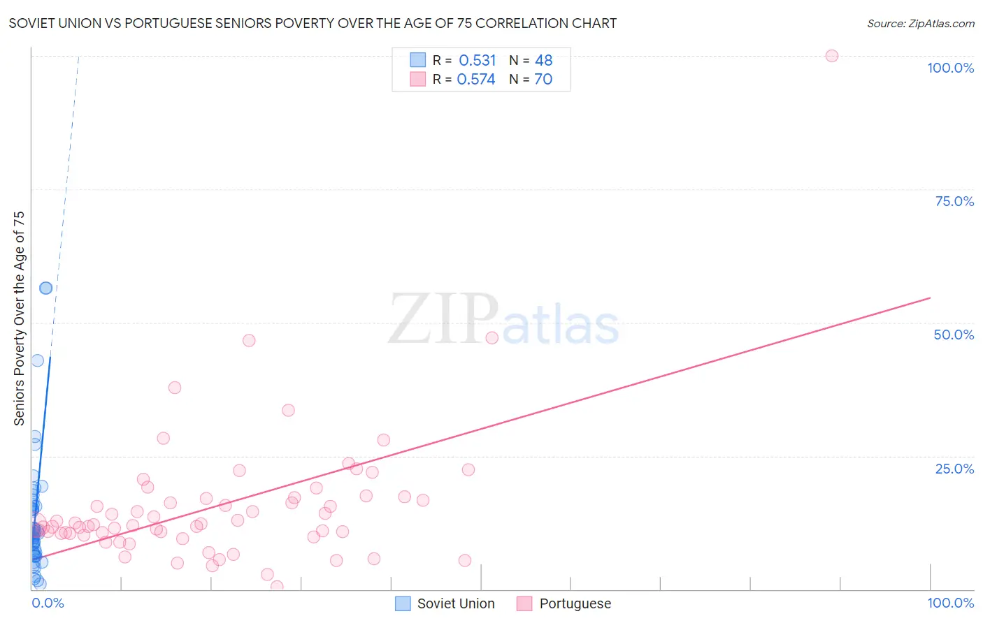 Soviet Union vs Portuguese Seniors Poverty Over the Age of 75