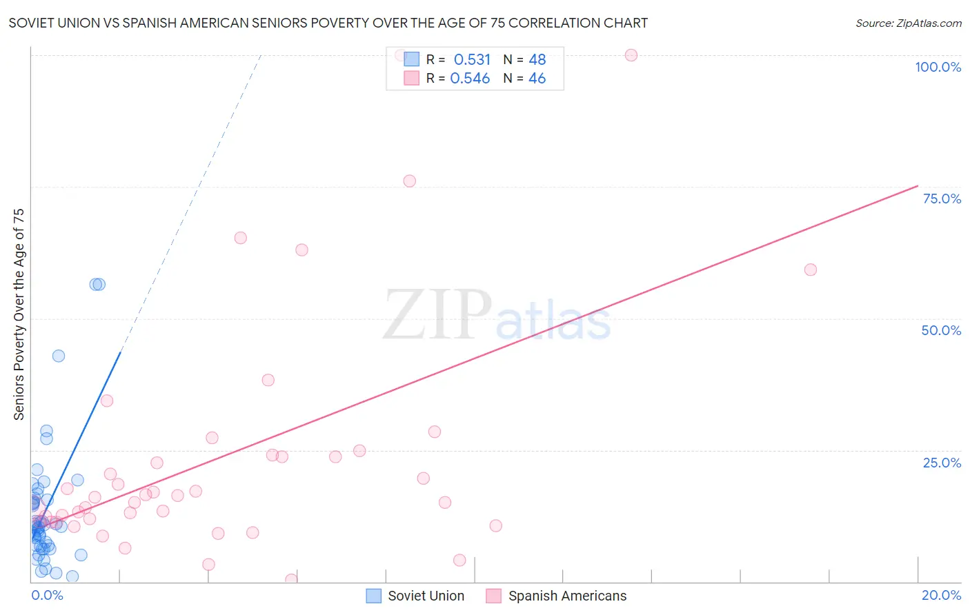 Soviet Union vs Spanish American Seniors Poverty Over the Age of 75