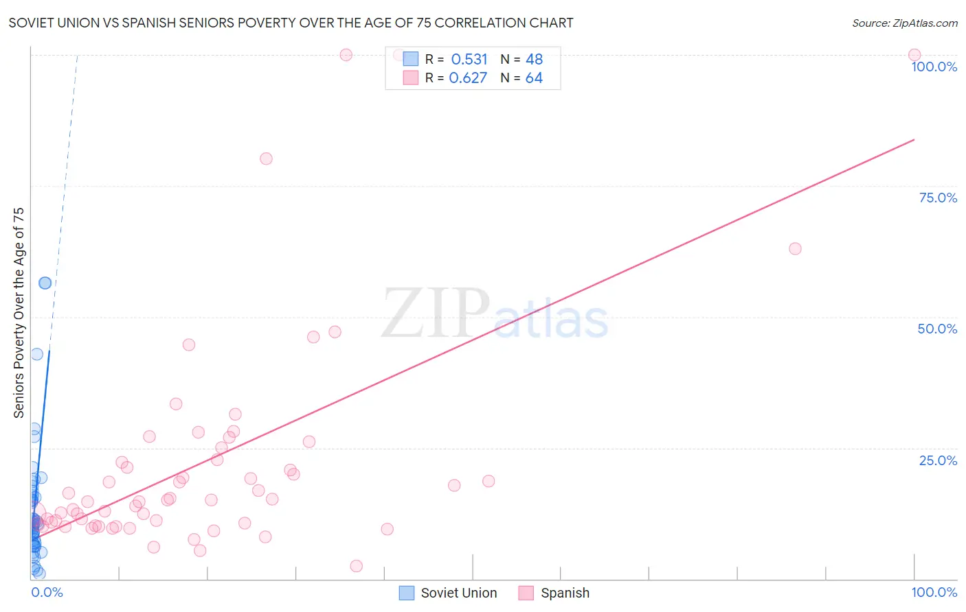 Soviet Union vs Spanish Seniors Poverty Over the Age of 75