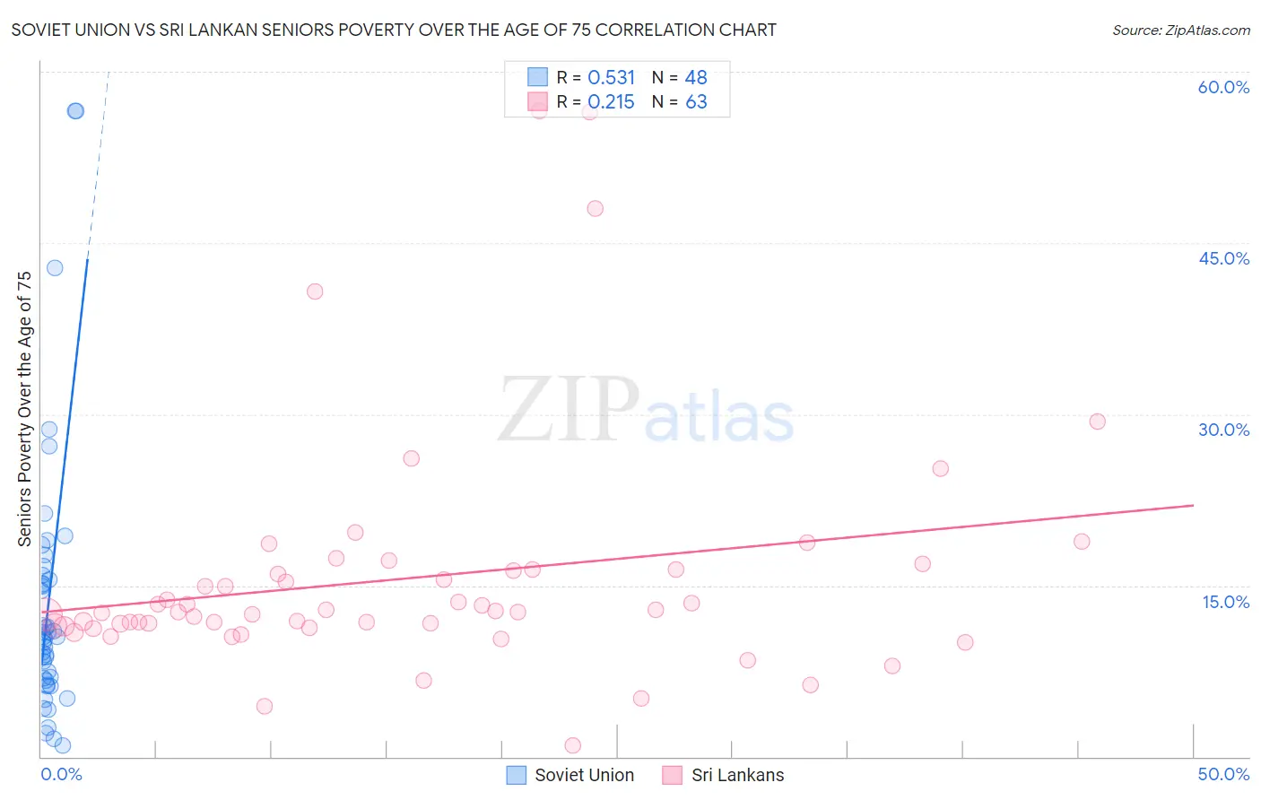 Soviet Union vs Sri Lankan Seniors Poverty Over the Age of 75